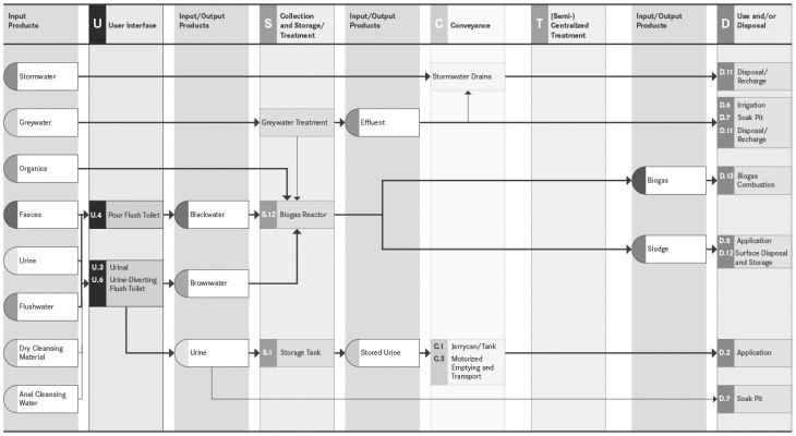 System 5 - Biogas System