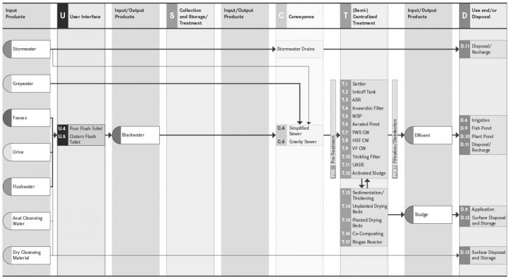 System 8 - Blackwater Transport to (Semi-) Centralized Treatment