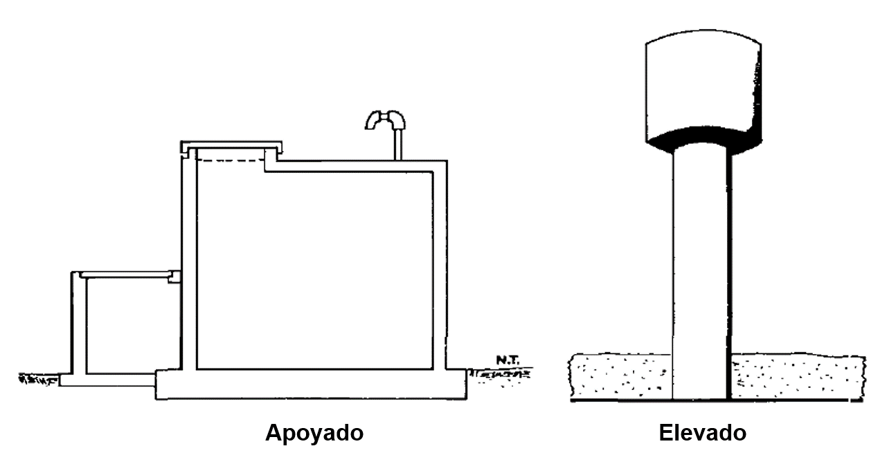 Tipo de reservorios apoyado y elevado