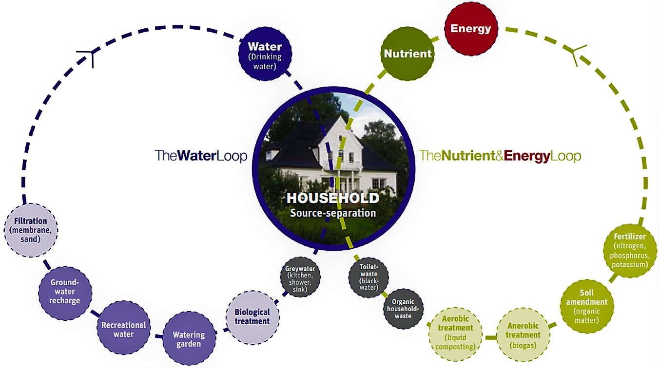 Different waste streams from the household level and how they can be reused and returned to the environment. Source: ALSEN & JENSEN (2004)