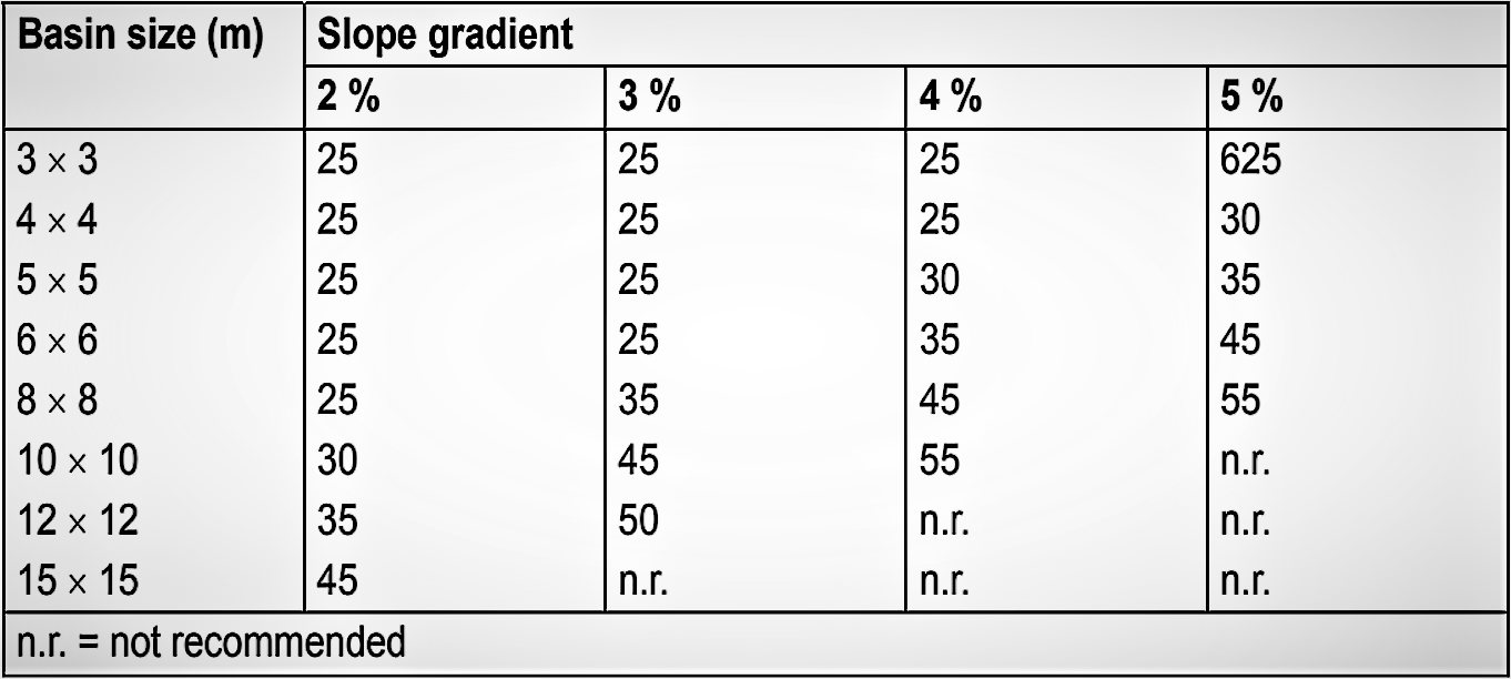 Calculating heights of micro-catchments (in cm). Source: ANSCHUETZ et al. (2003)