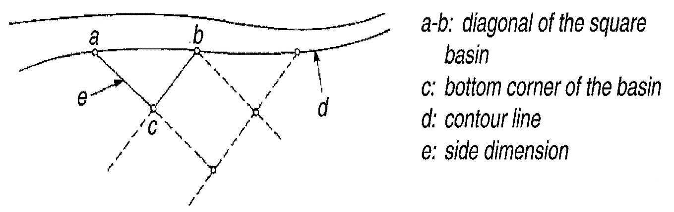 Construction of micro basins. Source: ANSCHUETZ et al. (2003) 