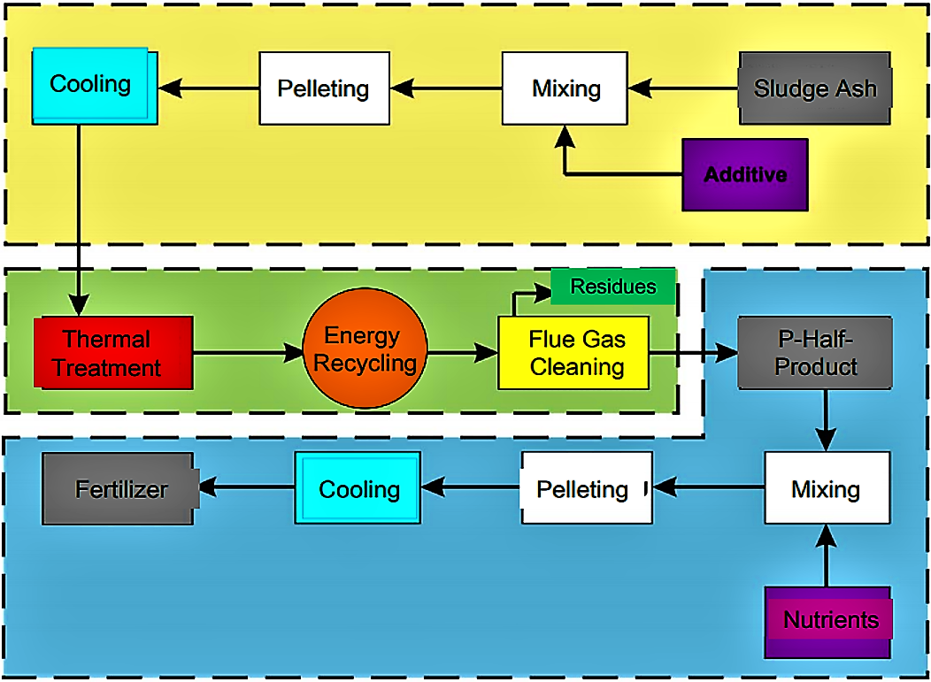 ASH DEC process. Source: ASH DEC (2008) 