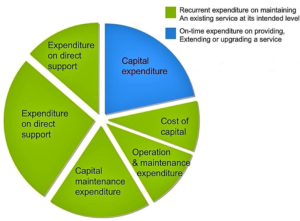 Life-cycle cost components. Adapted from IRC (2012) 