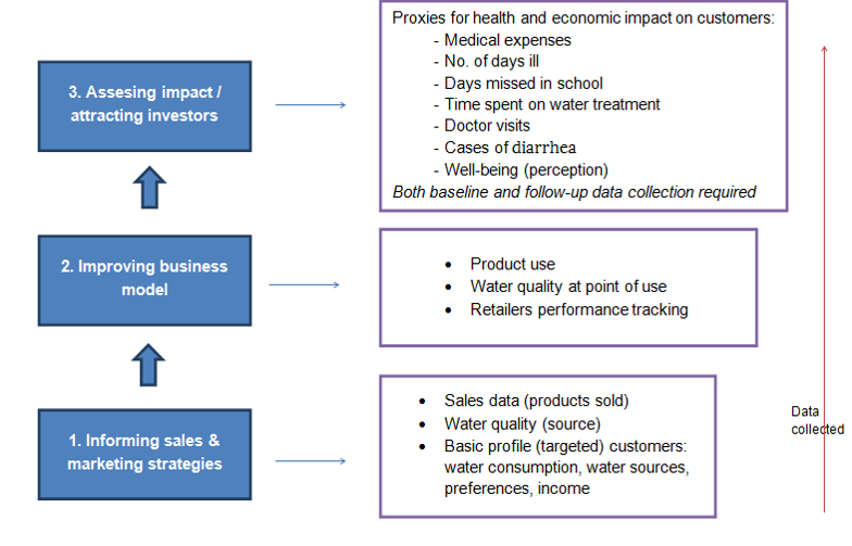 M&E stages safe water businesses. Source: IRC & Antenna (2018)