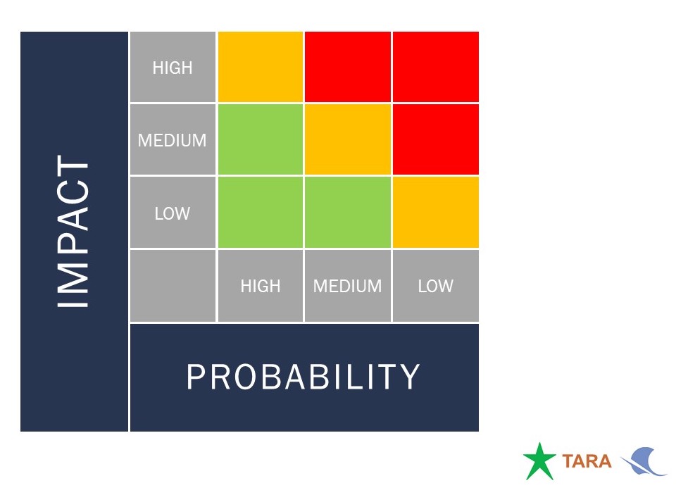 Qualitative risk analysis Source: Antenna (2018)