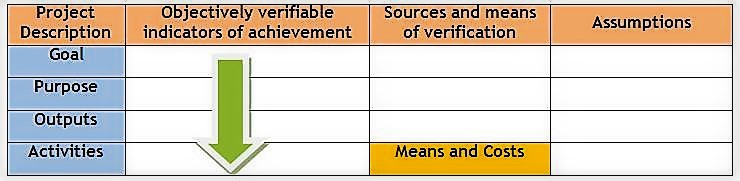 First stage of the preparation of the logframe matrix. Source: BARRETO (2010)