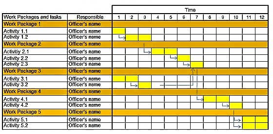 Gantt chart or bar chart, which is commonly used for time planning. Source: BARRETO (2010)