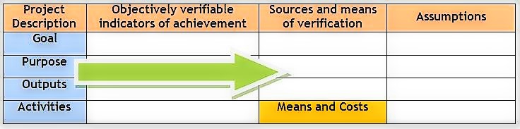 Second stage of the preparation of the logframe Matrix. Source: BARRETO (2010)