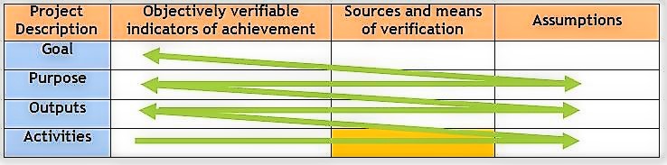 Third stage of the preparation of the logframe matrix. Source: BARRETO (2010)