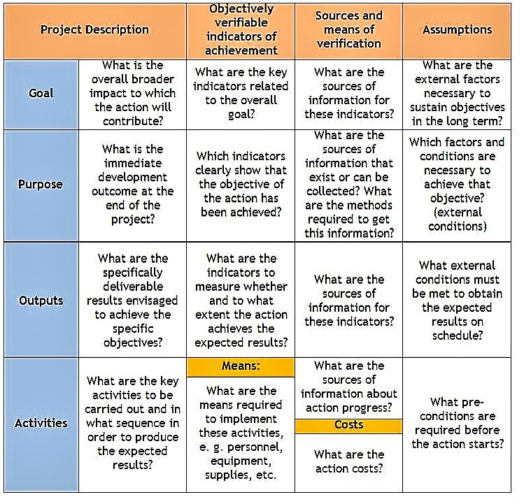 Typical logical framework matrix. Source: BARRETO (2010)