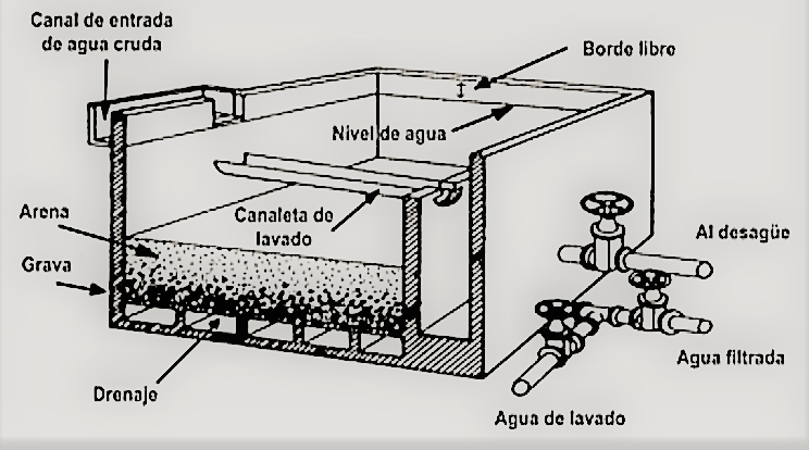 Partes de un filtro rápido de arena