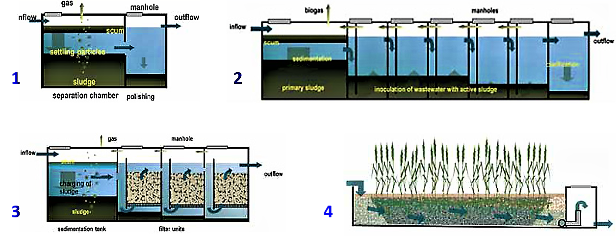 Main DEWATS modules for physical and biological wastewater treatment:1. Settler 2. Anaerobic Baffled Reactor 3. Anaerobic Filter 4. Planted Gravel Filter. Source: BORDA 2014