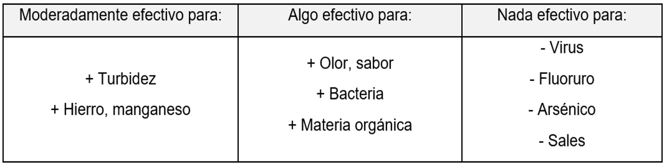 Comportamiento típico del tratamiento con filtros rápidos