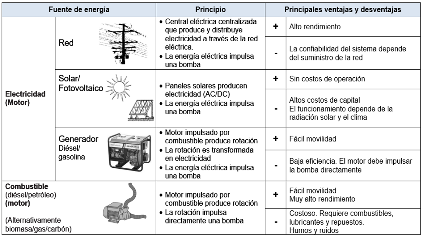 Principales fuentes de energía para bombas 1