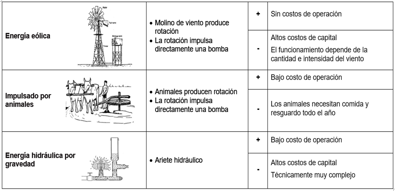 Principales fuentes de energía para bombas 2