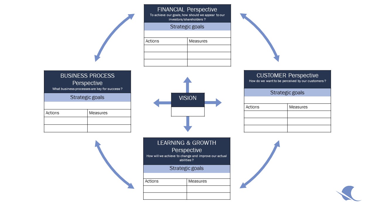 Balanced Scorecard [Adapted from Kaplan and Norton (1992), own illustration]