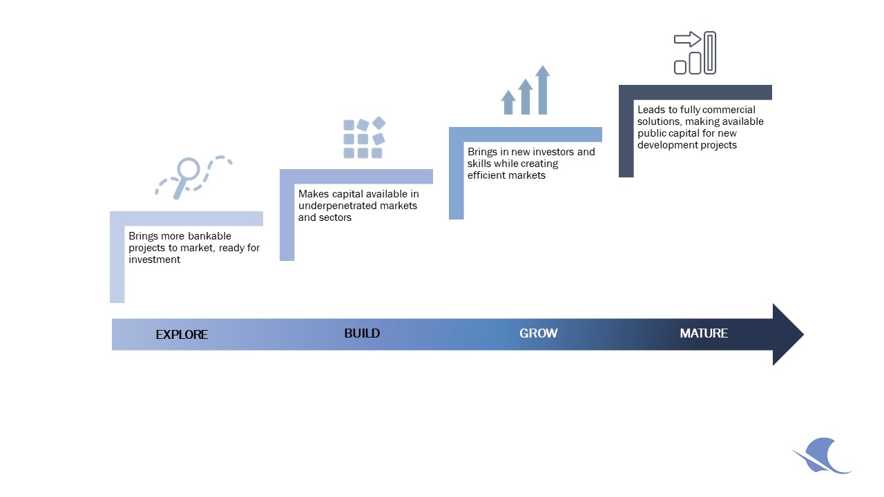 Life cycle of projects & enterprises. Source: WEF, 2015)