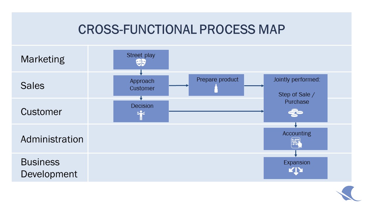 Value Creation - Sale process