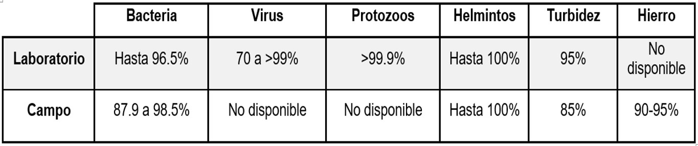 Eficiencia del tratamiento con filtro de bioarena