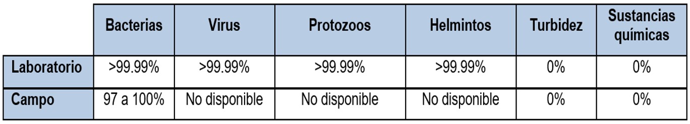 Eficiencia de tratamiento con luz ultravioleta