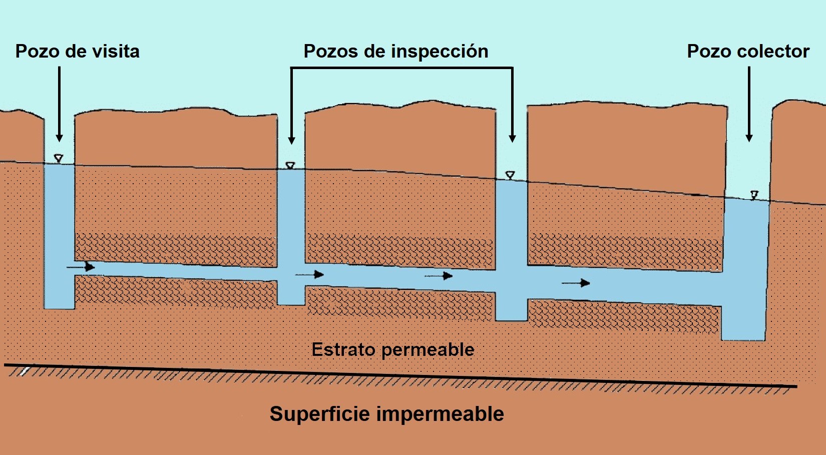 Pozos de inspección de galería filtrante