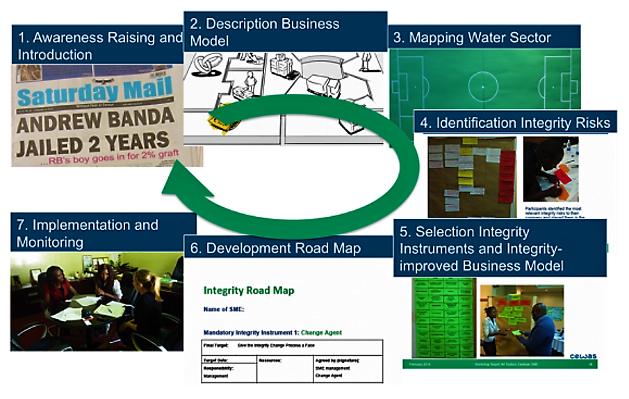 The 7 Steps of the Integrity Change Process. Source: CEWAS (2014)