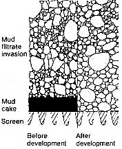 Well development: before and after development. Source: CLARK (1988) 