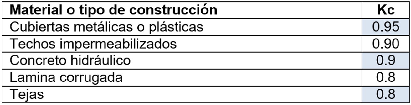 Coeficientes de escurrimiento de diferentes materiales