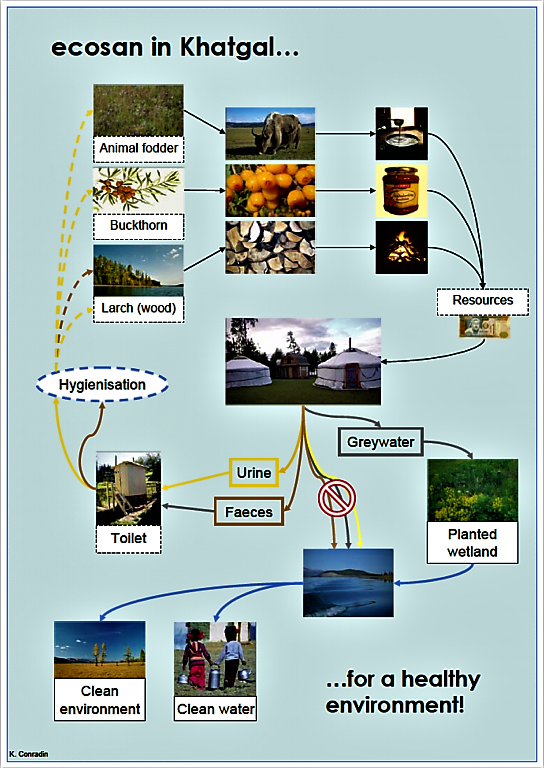 This info leaflet is specifically designed for Mongolia (architecture, landscape, people…) — there was also a version in Mongolian Language. Source: CONRADIN (2007)  