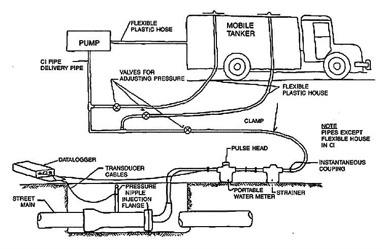 Establishment of the mobile tanker method, with the instruments and their configuration. Source: CPHEEO (2005). 