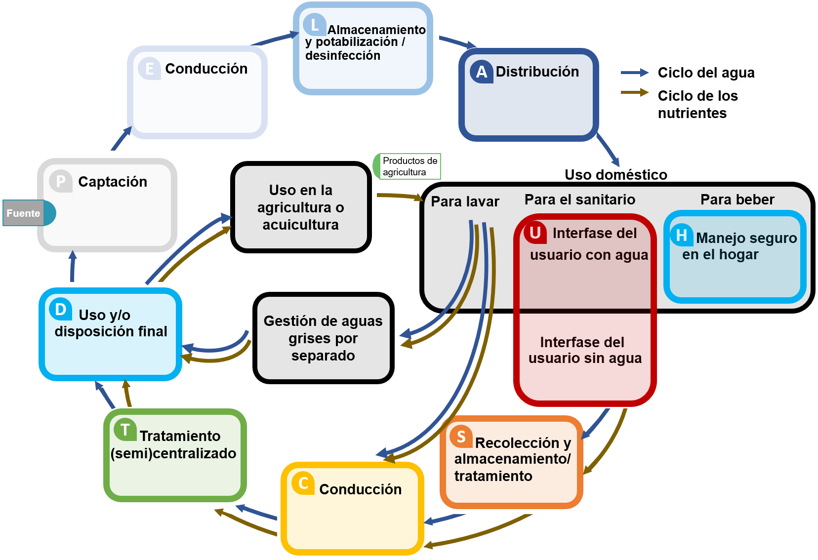 Diagrama del ciclo del agua y nutrientes