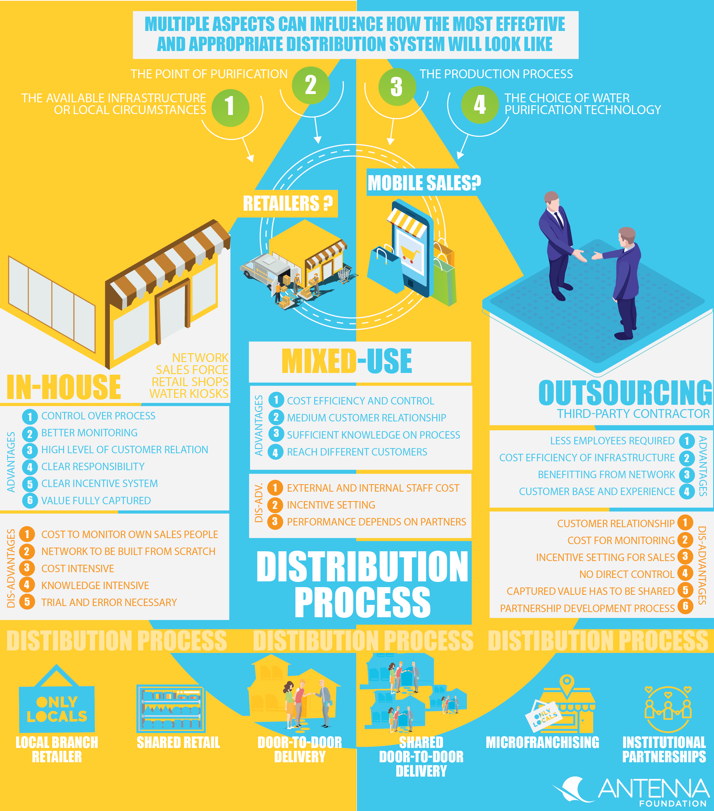 Distribution process