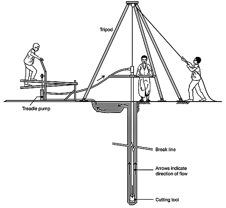 Jetting. Source: ELSON & SHAW (1995)