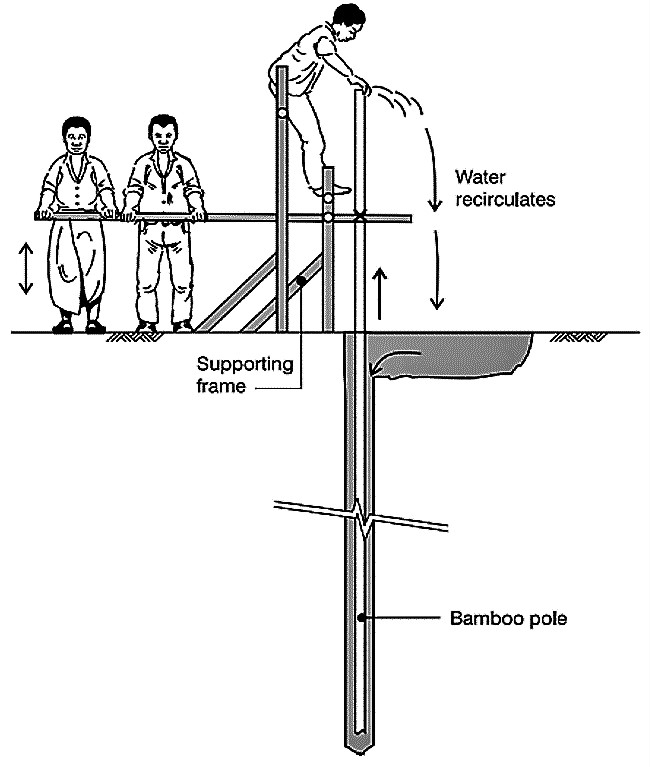 Sludging (reverse jetting). Source: ELSON & SHAW (1995) 