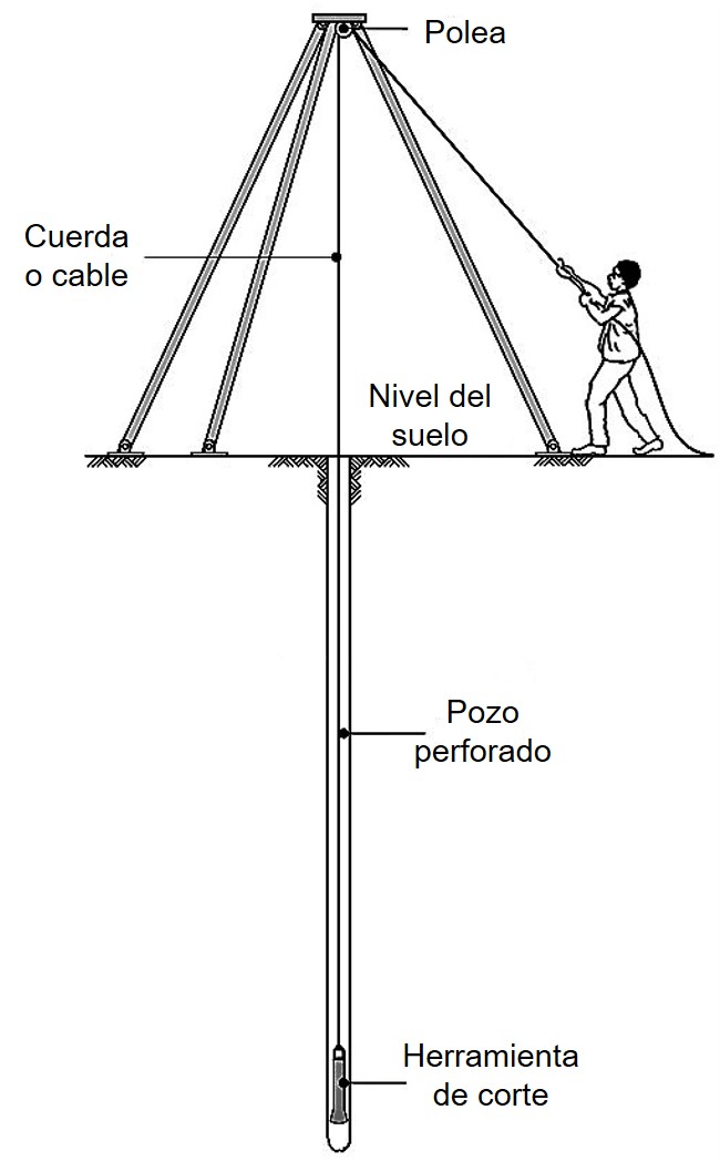 Perforación manual a percusión