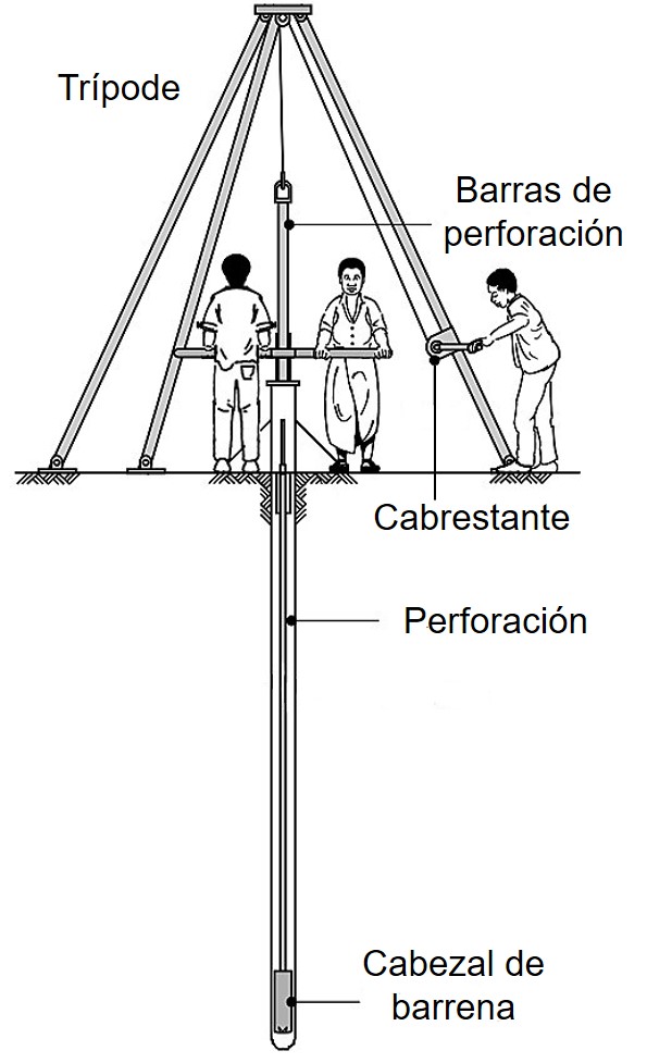 Perforación manual con barrena