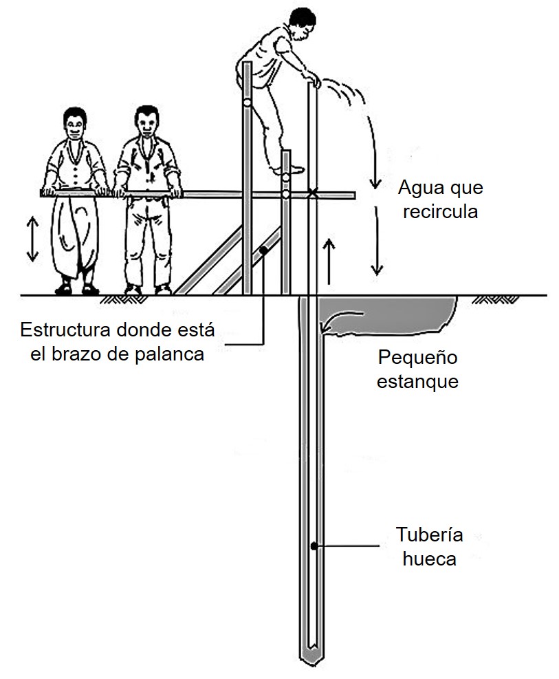 Perforación manual por eliminación de lodos