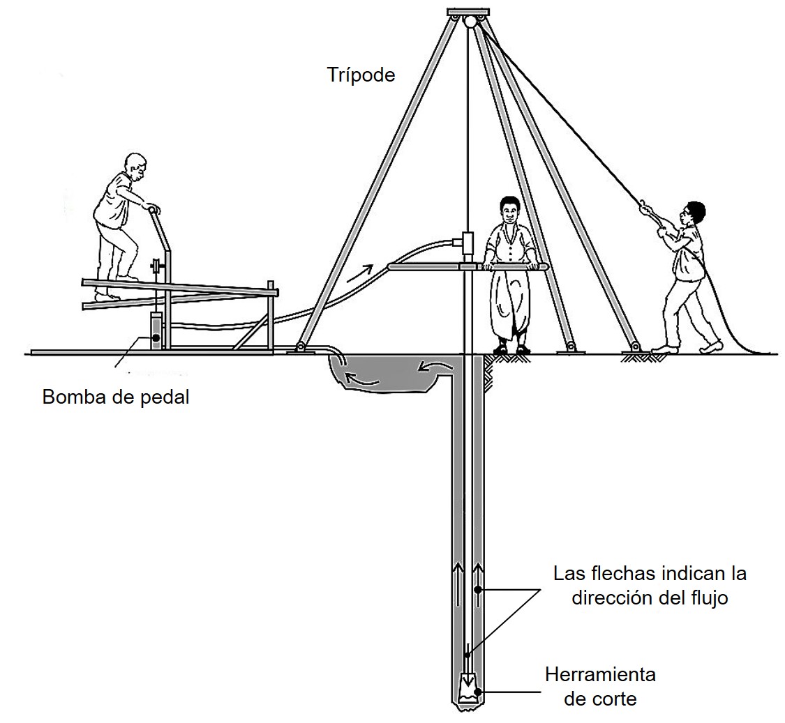 Perforación manual por inyección de agua