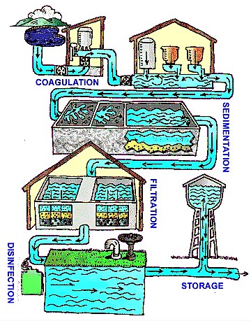 Centralised water treatment cycle. Source: EPA (n.y.) 