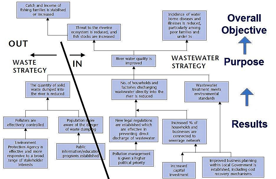 Example of a strategy analysis. Source: EUROPEAN COMMISSION (2004)