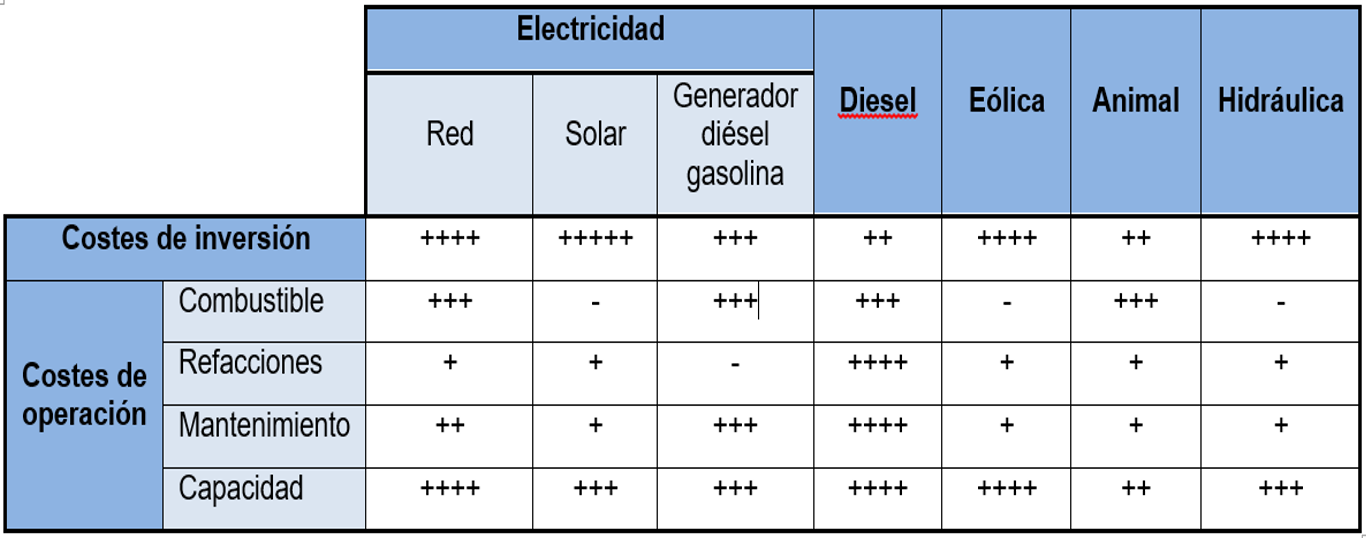 Tabla comparativa de costes de inversión y operación para sistemas de bombeos