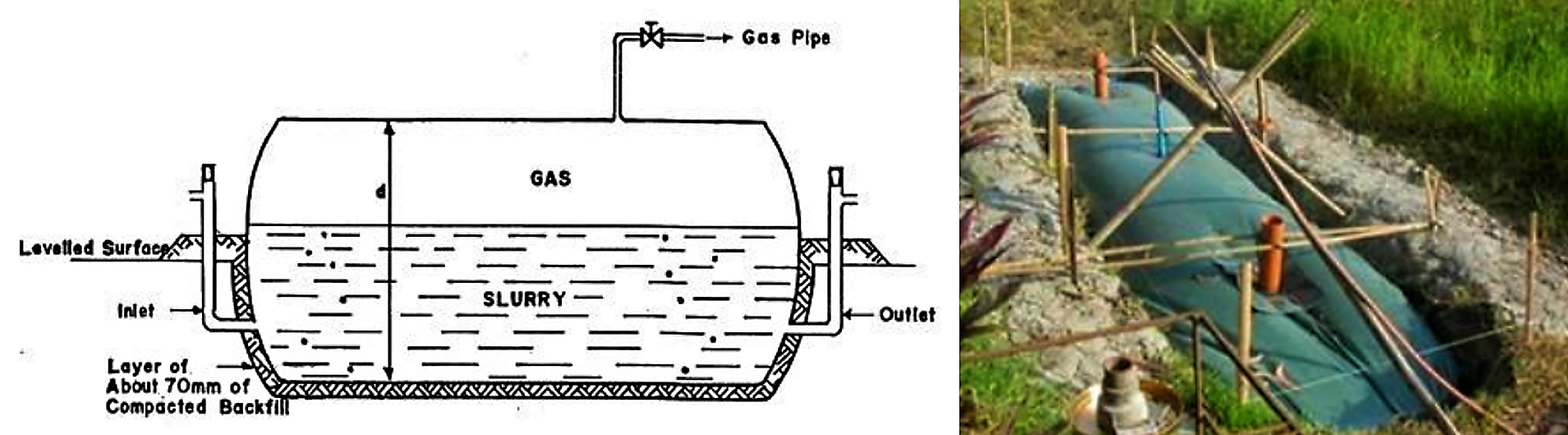  A typical plastic bag / rubber balloon biogas plant (left) and balloon plant under construction (right). Source: FAO (1996) and UNKNOWN (n.y.)