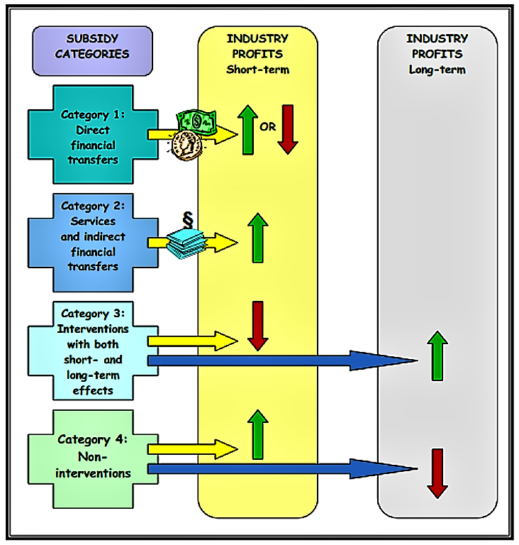 Four categories of subsidies. Source: FAO (2002)