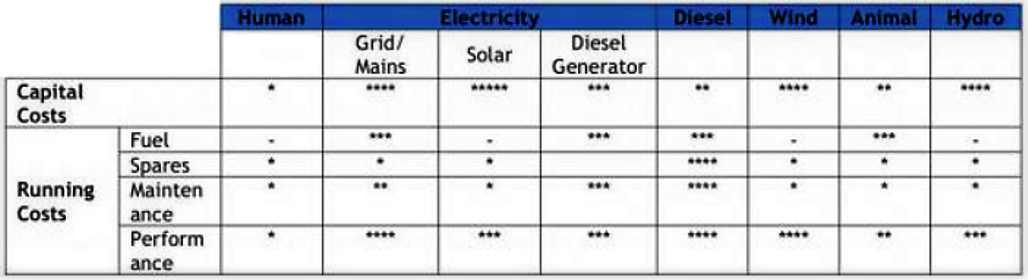 Capital costs and running costs of different power sources for pumping