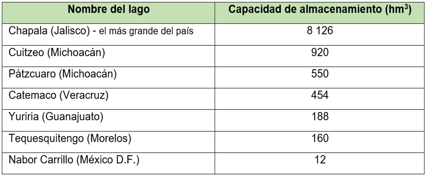 Principales lagos de México