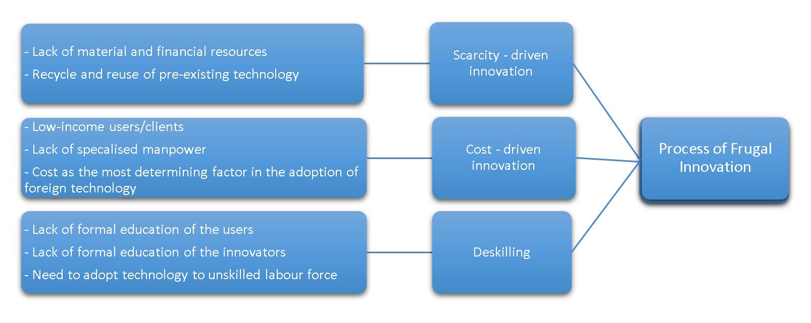 Frugal Innovation Process