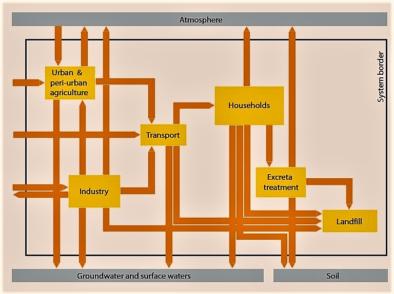 Example of system analysis.The boxes designate processes and the arrows represent the flows. Source: FORSTER et al. (2003)    