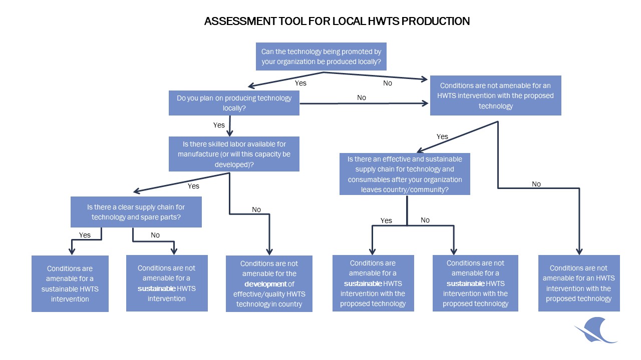 Scheme to identify feasibility of production / import in a specific country context. Source: Ojomo, 2012.