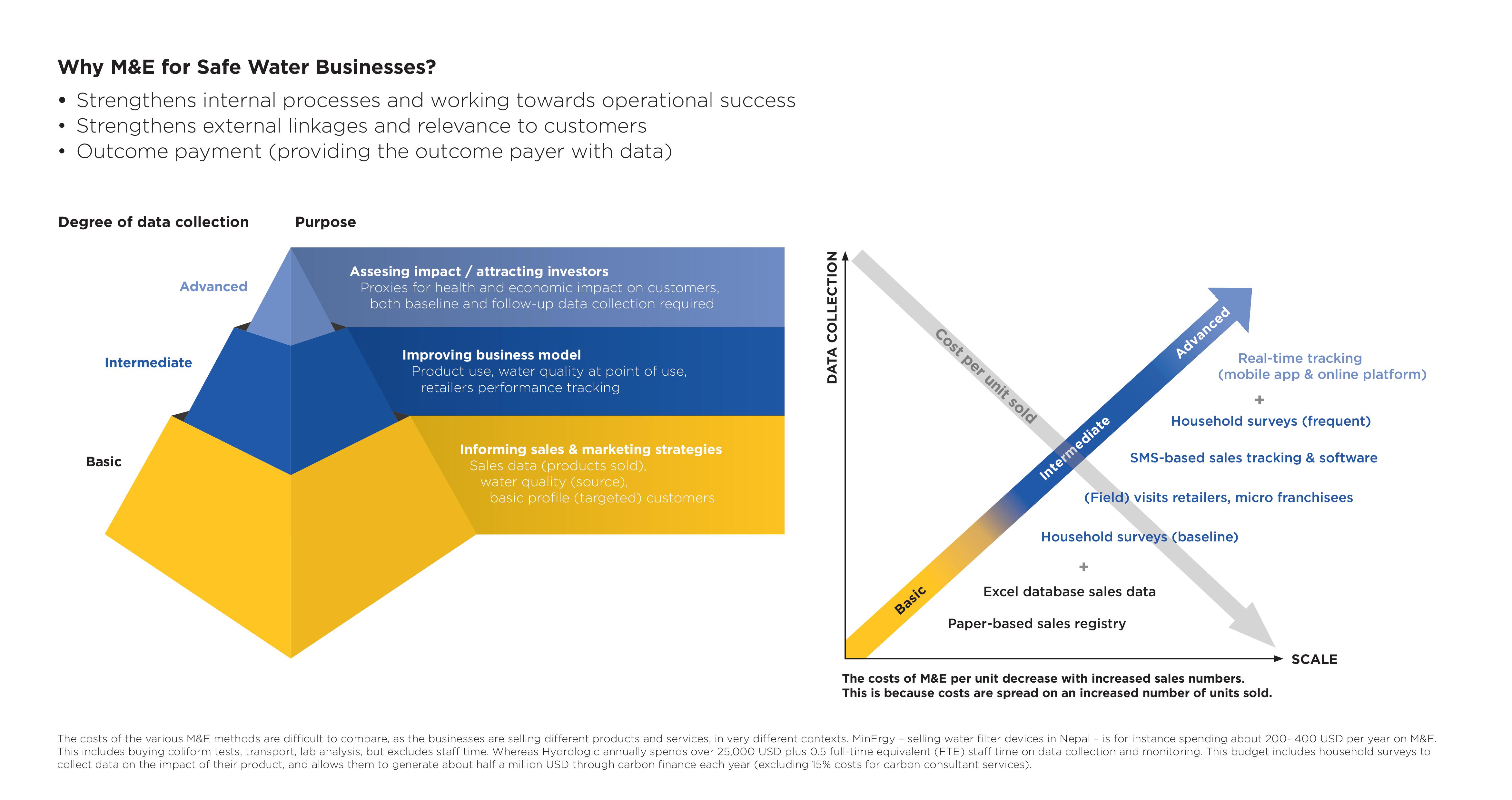 From tracking sales to measuring impact and costs per M&E intervention. Source: IRC & Antenna (2018)